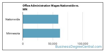 Office Administration Wages Nationwide vs. MN