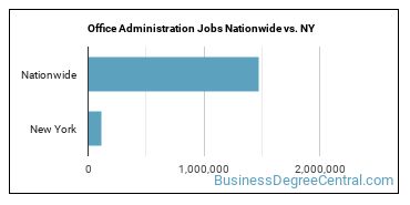 Office Administration Jobs Nationwide vs. NY