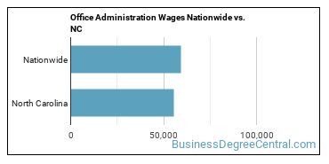 Office Administration Wages Nationwide vs. NC