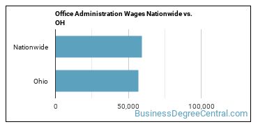 Office Administration Wages Nationwide vs. OH