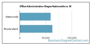 Office Administration Wages Nationwide vs. RI