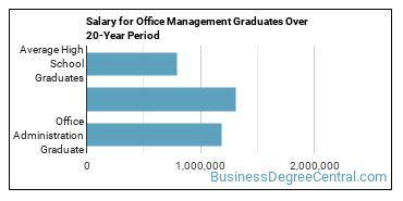 4-year median earnings vs national baseline for Office Administration