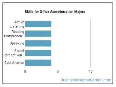 Skills for Office Administration majors