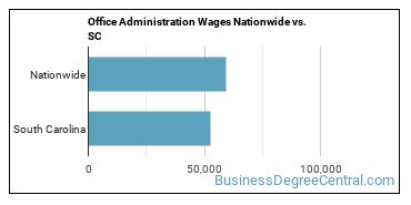 Office Administration Wages Nationwide vs. SC