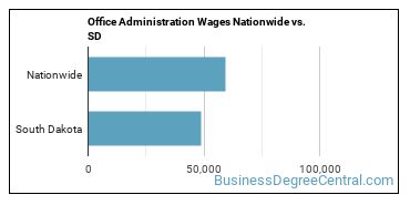 Office Administration Wages Nationwide vs. SD