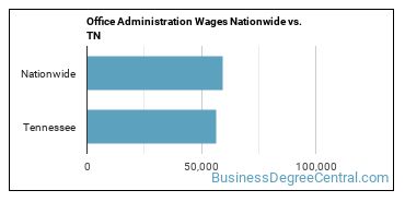 Office Administration Wages Nationwide vs. TN
