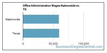 Office Administration Wages Nationwide vs. TX