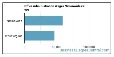 Office Administration Wages Nationwide vs. WV