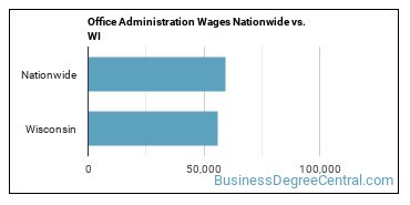 Office Administration Wages Nationwide vs. WI