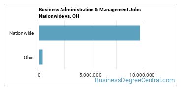 Business Administration & Management Jobs Nationwide vs. OH