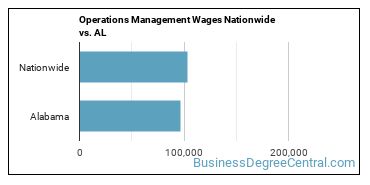 Operations Management Wages Nationwide vs. AL