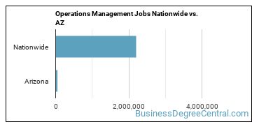 Operations Management Jobs Nationwide vs. AZ
