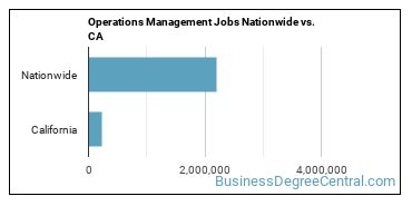 Operations Management Jobs Nationwide vs. CA