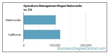 Operations Management Wages Nationwide vs. CA