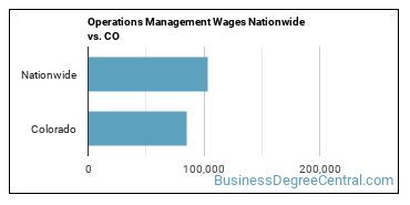 Operations Management Wages Nationwide vs. CO