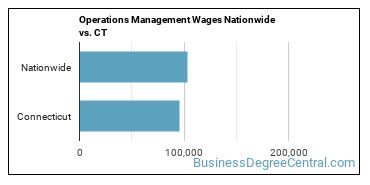 Operations Management Wages Nationwide vs. CT