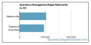 Operations Management Wages Nationwide vs. DC