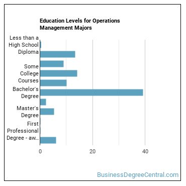 Education levels for Operations Management majors