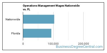 Operations Management Wages Nationwide vs. FL