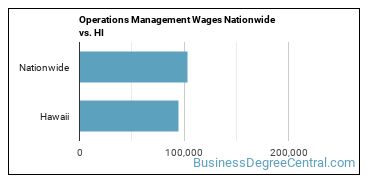 Operations Management Wages Nationwide vs. HI
