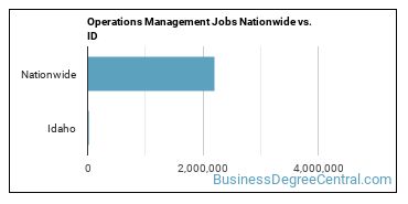 Operations Management Jobs Nationwide vs. ID