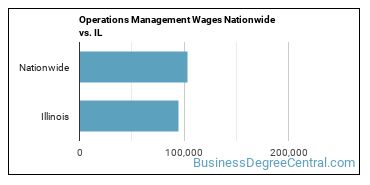 Operations Management Wages Nationwide vs. IL