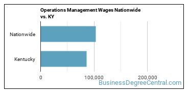 Operations Management Wages Nationwide vs. KY