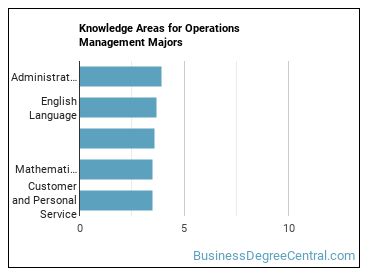 Knowledge areas for Operations Management majors