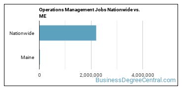 Operations Management Jobs Nationwide vs. ME