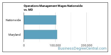 Operations Management Wages Nationwide vs. MD