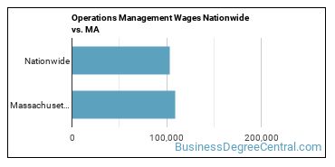 Operations Management Wages Nationwide vs. MA