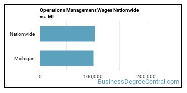 Operations Management Wages Nationwide vs. MI