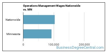 Operations Management Wages Nationwide vs. MN