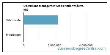 Operations Management Jobs Nationwide vs. MS