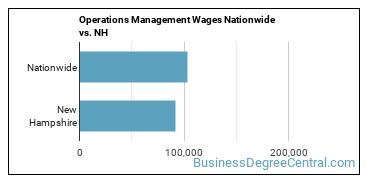 Operations Management Wages Nationwide vs. NH