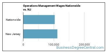 Operations Management Wages Nationwide vs. NJ