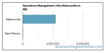 Operations Management Jobs Nationwide vs. NM