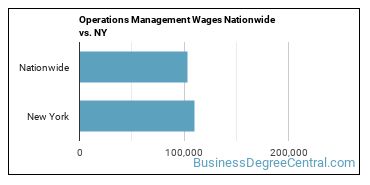 Operations Management Wages Nationwide vs. NY