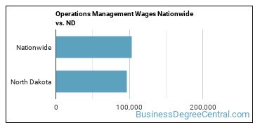 Operations Management Wages Nationwide vs. ND