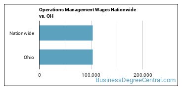Operations Management Wages Nationwide vs. OH