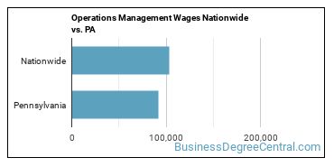 Operations Management Wages Nationwide vs. PA
