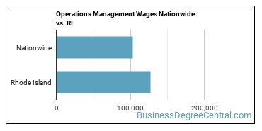 Operations Management Wages Nationwide vs. RI