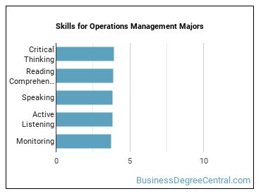 Skills for Operations Management majors