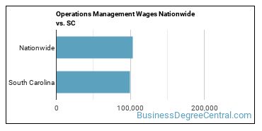 Operations Management Wages Nationwide vs. SC