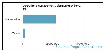 Operations Management Jobs Nationwide vs. TX