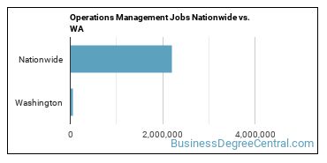 Operations Management Jobs Nationwide vs. WA