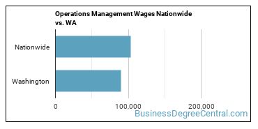 Operations Management Wages Nationwide vs. WA