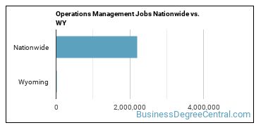 Operations Management Jobs Nationwide vs. WY