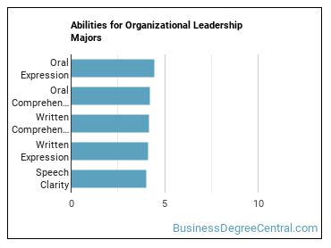 Abilities for Organizational Leadership majors