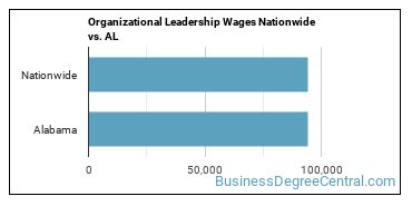 Organizational Leadership Wages Nationwide vs. AL